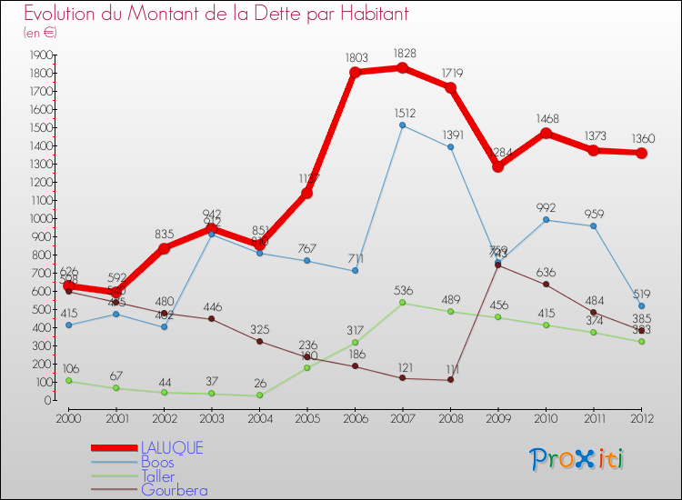 Evolution de la dette par habitant pour la commune de LALUQUE et les communes proches de 2000 à 2012 Comparaison de la dette par habitant pour LALUQUE et les communes voisines de 2000 à 2012