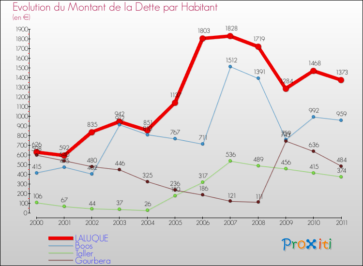Evolution de la dette par habitant pour la commune de LALUQUE et les communes proches Comparaison de la dette par habitant pour LALUQUE et les communes voisines