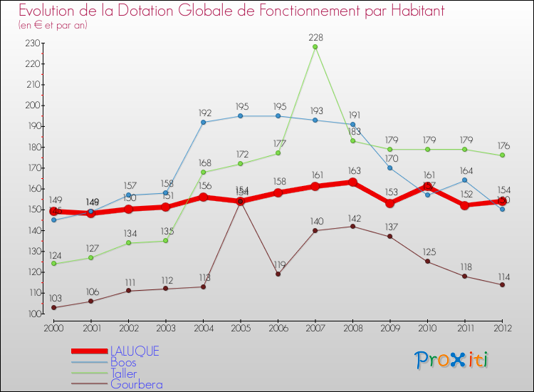 Evolution et montant de la dotation globale de fonctionnement par Habitant pour LALUQUE et les communes proches Comparaison des dotations globales de fonctionnement par habitant pour LALUQUE et les communes voisines