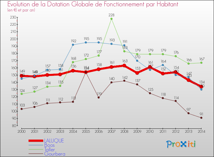 Evolution et montant de la dotation globale de fonctionnement par Habitant pour LALUQUE et les communes proches de 2000 à 2014. Comparaison des dotations globales de fonctionnement par habitant pour LALUQUE et les communes voisines de 2000 à 2014.