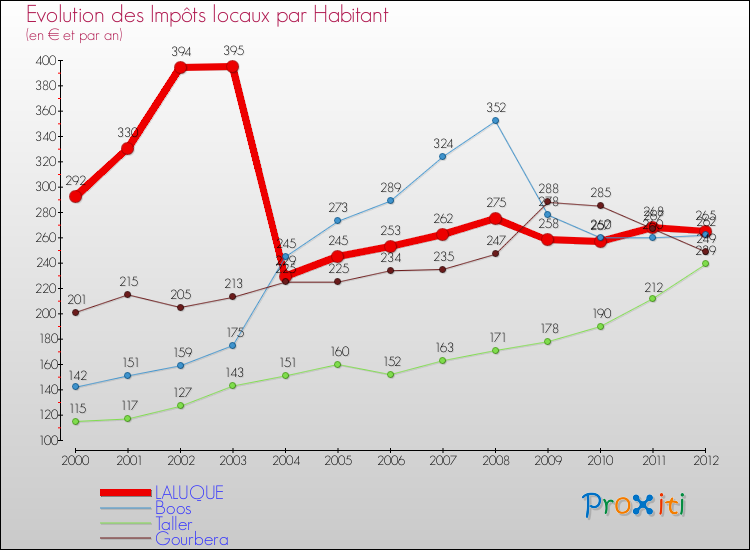 Evolution et montant des impôts locaux par Habitant pour LALUQUE et les communes proches Comparaison des impôts locaux par habitant pour LALUQUE et les communes voisines