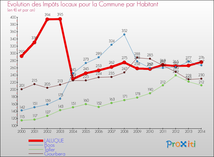 Evolution et montant des impôts locaux par Habitant pour LALUQUE et les communes proches de 2000 à 2014 Comparaison des impôts locaux par habitant pour LALUQUE et les communes voisines de 2000 à 2014