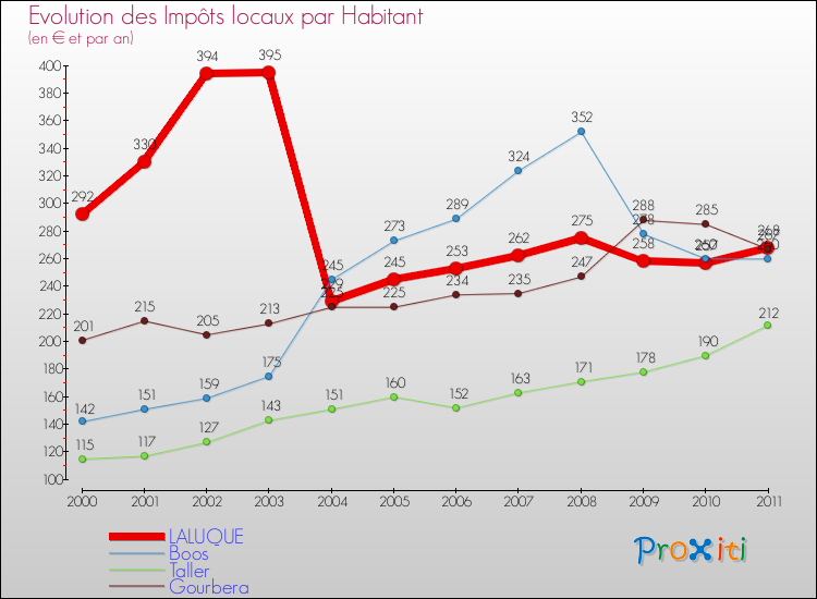 Evolution et montant des impôts locaux par Habitant pour LALUQUE et les communes proches Comparaison des impôts locaux par habitant pour LALUQUE et les communes voisines