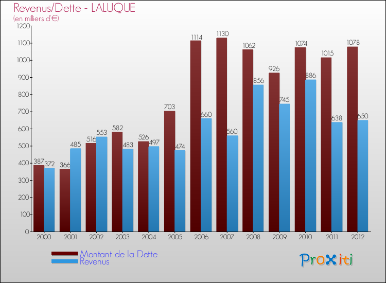 Evolution comparée de la dette et des revenus pour la commune de LALUQUE de 2000 à 2012 Comparaison de la dette et des revenus pour LALUQUE de 2000 à 2012