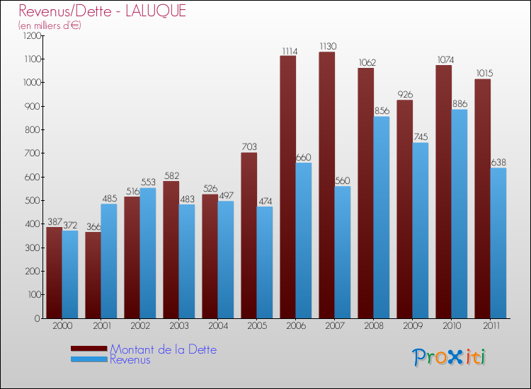 Evolution comparée de la dette et des revenus pour la commune de LALUQUE de 2000 à 2011 Comparaison de la dette et des revenus pour LALUQUE de 2000 à 2011