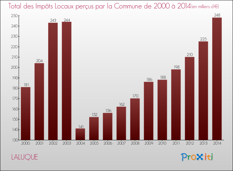 Evolution des Impôts Locaux pour la commune de LALUQUE de 2000 à 2014 Evolution des Impôts Locaux pour LALUQUE de 2000 à 2014