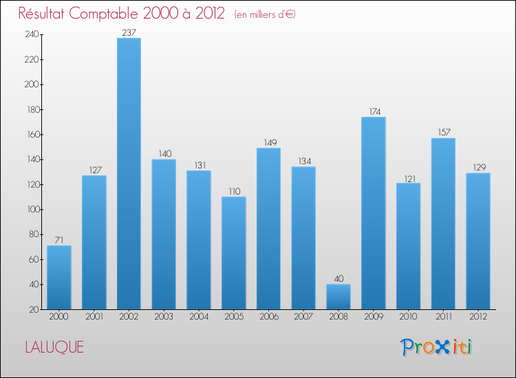 Evolution du résultat comptable pour la commune de LALUQUE de 2000 à 2012 Evolution du résultat comptable pour LALUQUE de 2000 à 2012