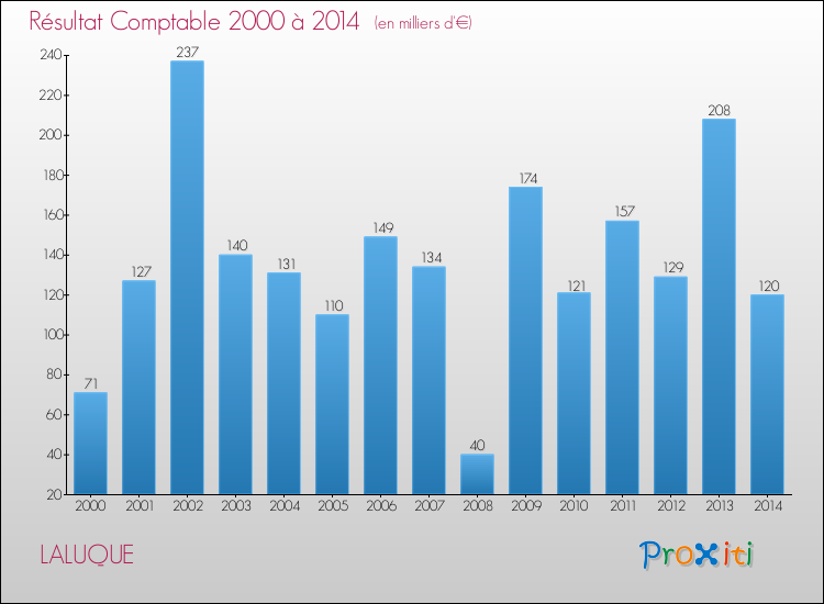 Evolution du résultat comptable pour la commune de LALUQUE de 2000 à 2014 Evolution du résultat comptable pour LALUQUE de 2000 à 2014