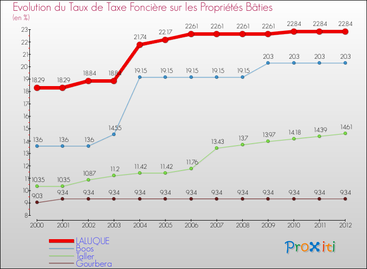 Evolution du taux de la taxe foncière sur le bati pour LALUQUE et les communes proches de 2000 à 2012 Comparaison des taux de taxe foncière sur le bati pour LALUQUE et les communes voisines de 2000 à 2012