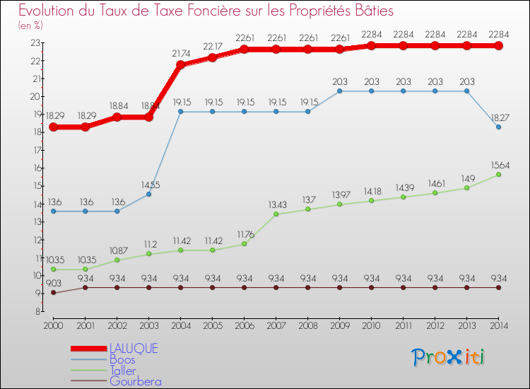 Evolution du taux de la taxe foncière sur le bati pour LALUQUE et les communes proches de 2000 à 2014 Comparaison des taux de taxe foncière sur le bati pour LALUQUE et les communes voisines de 2000 à 2014