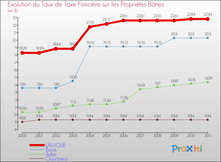Evolution du taux de la taxe foncière sur le bati pour LALUQUE et les communes proches Comparaison des taux de taxe foncière sur le bati pour LALUQUE et les communes voisines