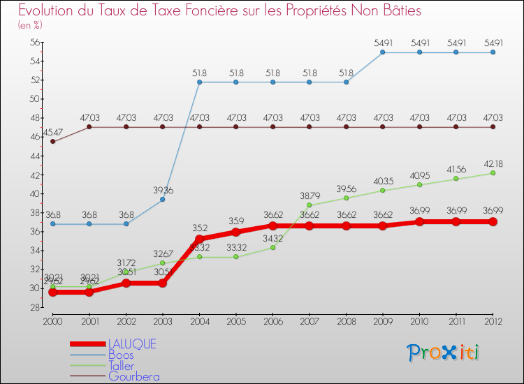 Evolution du taux de la taxe foncière sur les immeubles et terrains non batis pour LALUQUE et les communes proches de 2000 à 2012 Comparaison des taux de la taxe foncière sur les immeubles et terrains non batis pour LALUQUE et les communes voisines de 2000 à 2012
