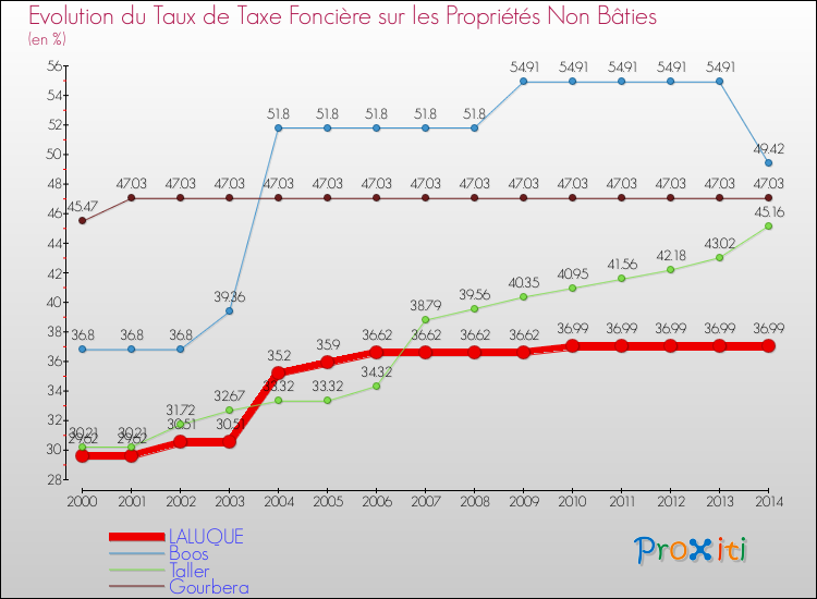 Evolution du taux de la taxe foncière sur les immeubles et terrains non batis pour LALUQUE et les communes proches de 2000 à 2014 Comparaison des taux de la taxe foncière sur les immeubles et terrains non batis pour LALUQUE et les communes voisines de 2000 à 2014