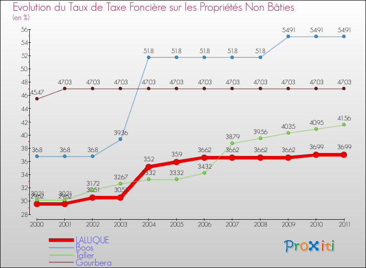 Evolution du taux de la taxe foncière sur les immeubles et terrains non batis pour LALUQUE et les communes proches Comparaison des taux de la taxe foncière sur les immeubles et terrains non batis pour LALUQUE et les communes voisines