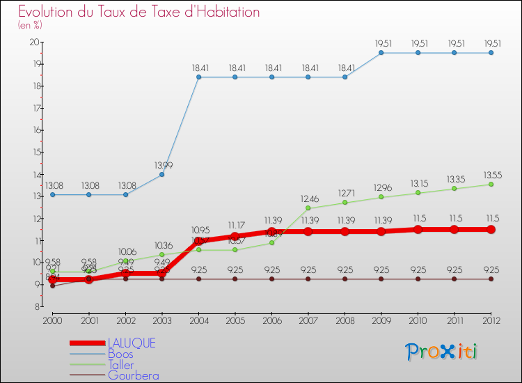 Evolution du taux de la taxe d'habitation pour LALUQUE et les communes proches Comparaison des taux de la taxe d'habitation pour LALUQUE et les communes voisines