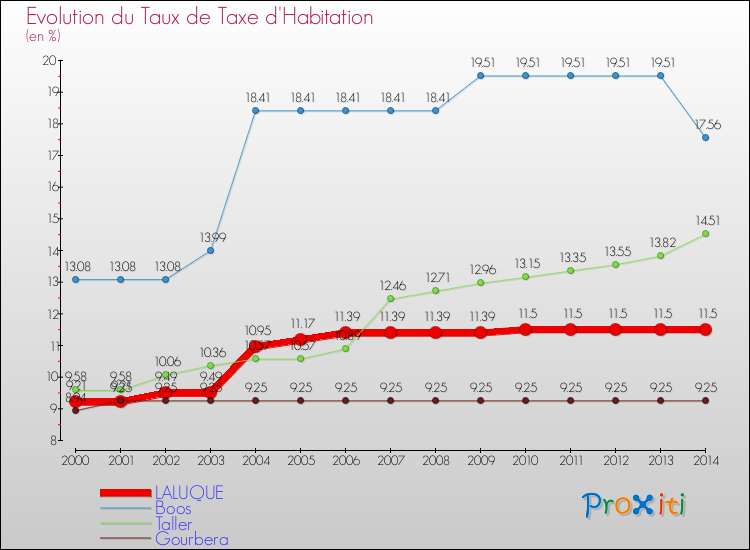 Evolution du taux de la taxe d'habitation pour LALUQUE et les communes proches de 2000 à 2014 Comparaison des taux de la taxe d'habitation pour LALUQUE et les communes voisines de 2000 à 2014