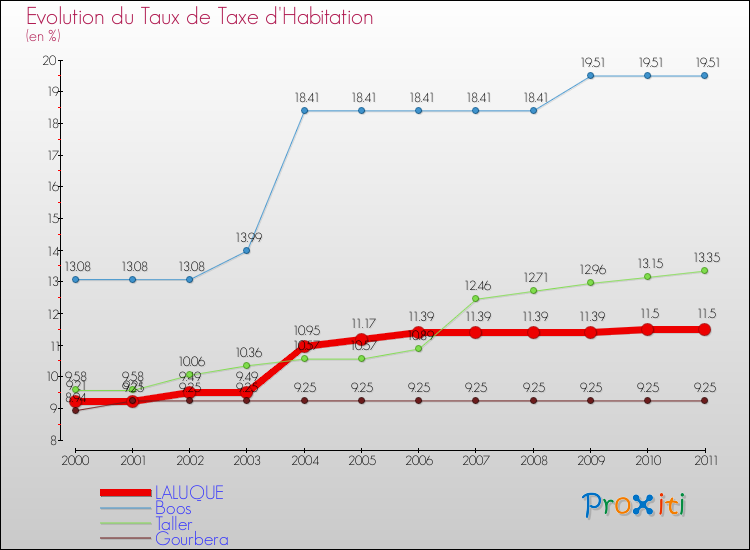 Evolution du taux de la taxe d'habitation pour LALUQUE et les communes proches Comparaison des taux de la taxe d'habitation pour LALUQUE et les communes voisines
