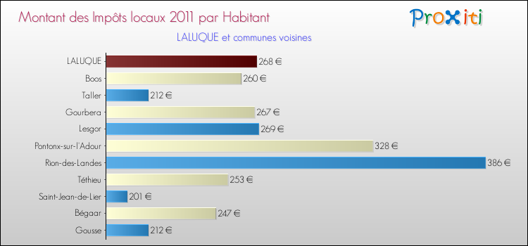 Montant des impôts locaux par Habitant pour LALUQUE et les communes proches Comparaison des impôts locaux par habitant pour LALUQUE et les communes voisines
