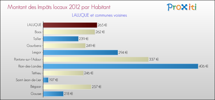 Montant des impôts locaux par Habitant pour LALUQUE et les communes proches Comparaison des impôts locaux par habitant pour LALUQUE et les communes voisines