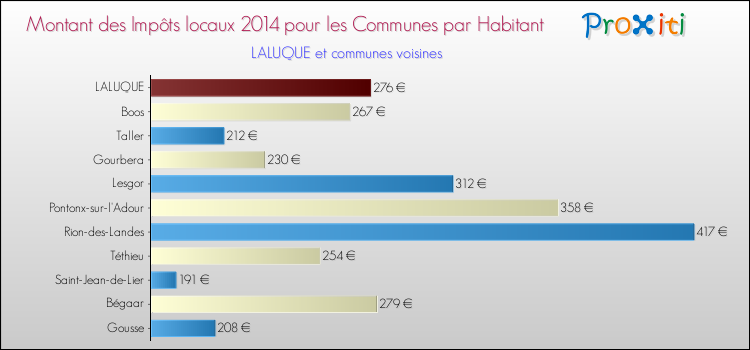 Montant des impôts locaux par Habitant pour LALUQUE et les communes proches en 2014 Comparaison des impôts locaux par habitant pour LALUQUE et les communes voisines en 2014