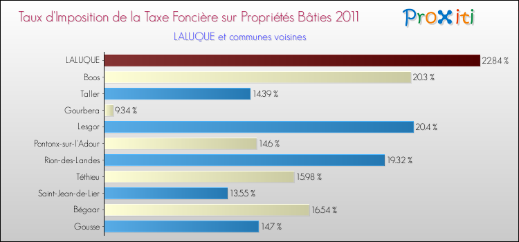 Taux d'imposition de la taxe foncière sur le bati 2011 pour LALUQUE et les communes proches Comparaison des taux d'imposition de la taxe foncière sur le bati 2011 pour LALUQUE et les communes voisines