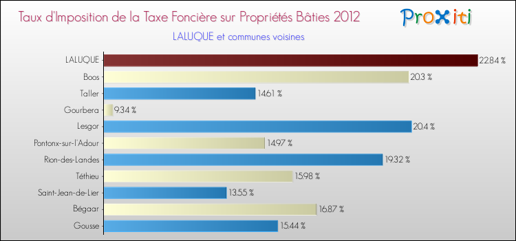 Taux d'imposition de la taxe foncière sur le bati 2012 pour LALUQUE et les communes proches Comparaison des taux d'imposition de la taxe foncière sur le bati 2012 pour LALUQUE et les communes voisines