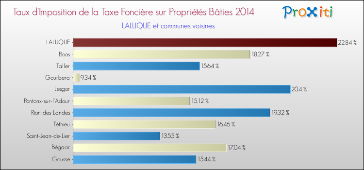 Taux d'imposition de la taxe foncière sur le bati 2014 pour LALUQUE et les communes proches Comparaison des taux d'imposition de la taxe foncière sur le bati 2014 pour LALUQUE et les communes voisines