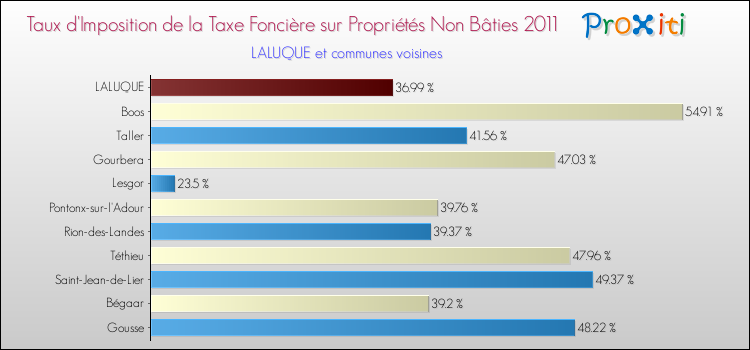 Taux d'imposition de la taxe foncière sur les immeubles et terrains non batis 2011 pour LALUQUE et les communes proches Comparaison des taux d'imposition de la taxe foncière sur les immeubles et terrains non batis 2011 pour LALUQUE et les communes voisines