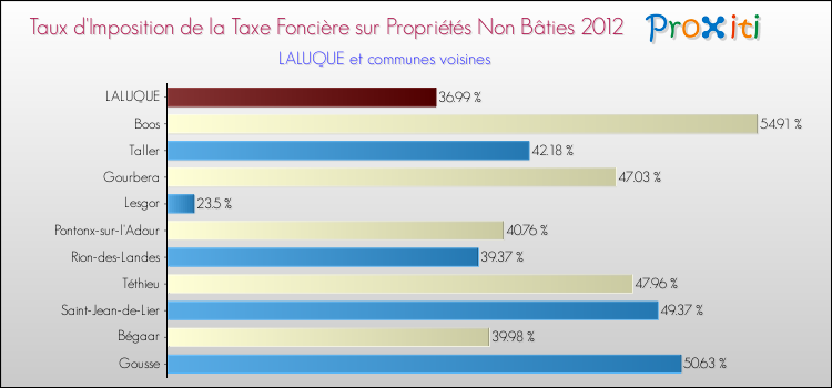 Taux d'imposition de la taxe foncière sur les immeubles et terrains non batis 2012 pour LALUQUE et les communes proches Comparaison des taux d'imposition de la taxe foncière sur les immeubles et terrains non batis 2012 pour LALUQUE et les communes voisines