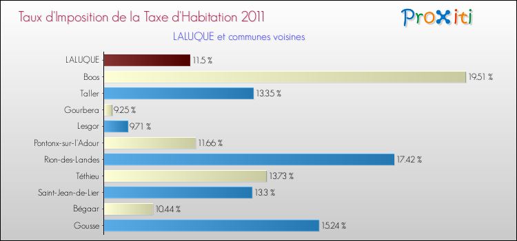 Taux d'imposition de la taxe d'habitation 2011 pour LALUQUE et les communes proches Comparaison des taux d'imposition de la taxe d'habitation 2011 pour LALUQUE et les communes voisines