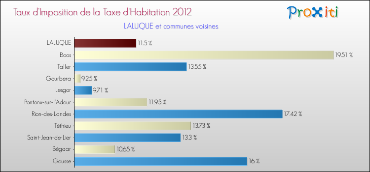 Taux d'imposition de la taxe d'habitation 2012 pour LALUQUE et les communes proches Comparaison des taux d'imposition de la taxe d'habitation 2012 pour LALUQUE et les communes voisines