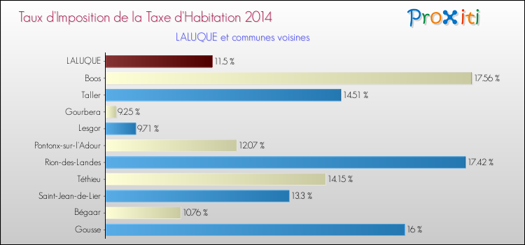 Taux d'imposition de la taxe d'habitation 2014 pour LALUQUE et les communes proches Comparaison des taux d'imposition de la taxe d'habitation 2014 pour LALUQUE et les communes voisines