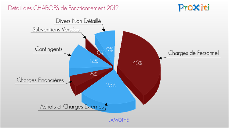 Décomposition des Charges de Fonctionnement 2012 de la commune de LAMOTHE Charges de Fonctionnement 2012 pour la commune de LAMOTHE