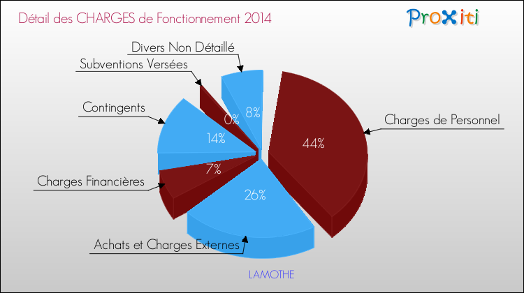 Décomposition des Charges de Fonctionnement 2014 de la commune de LAMOTHE Charges de Fonctionnement 2014 pour la commune de LAMOTHE