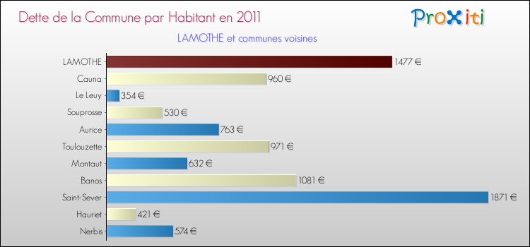 Dette par habitant de la commune en 2011 pour LAMOTHE et les communes proches Comparaison de la dette par habitant de la commune en 2011 pour LAMOTHE et les communes voisines