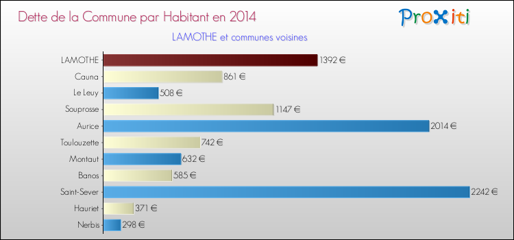 Dette par habitant de la commune en 2014 pour LAMOTHE et les communes proches Comparaison de la dette par habitant de la commune en 2014 pour LAMOTHE et les communes voisines