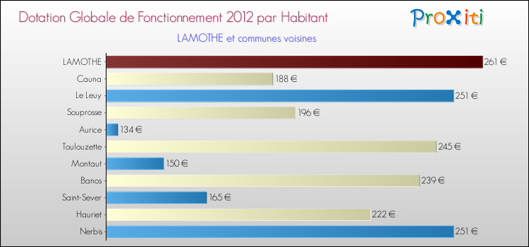 Montant des dotations globales de fonctionnement DGF par Habitant pour LAMOTHE et les communes proches Comparaison des des dotations globales de fonctionnement DGF par habitant pour LAMOTHE et les communes voisines