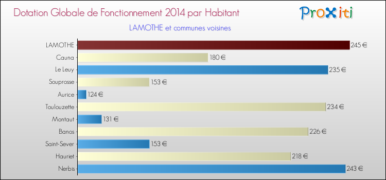 Montant des dotations globales de fonctionnement DGF par Habitant pour LAMOTHE et les communes proches en 2014. Comparaison des des dotations globales de fonctionnement DGF par habitant pour LAMOTHE et les communes voisines en 2014.