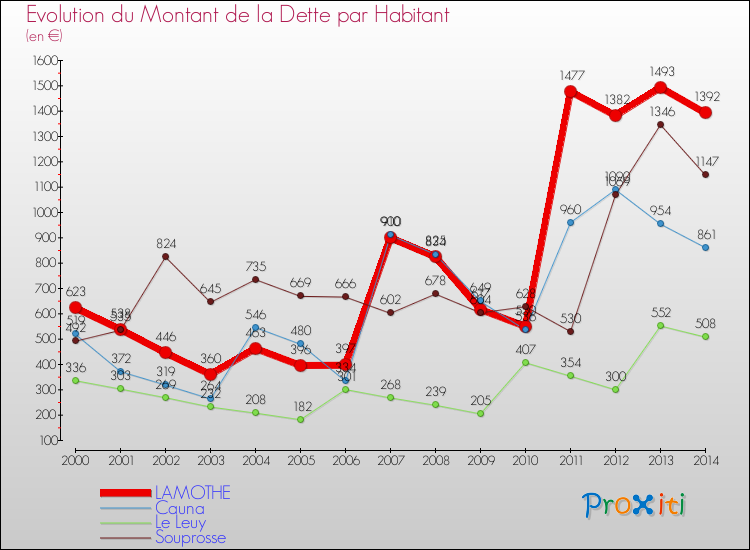Evolution de la dette par habitant pour la commune de LAMOTHE et les communes proches de 2000 à 2014 Comparaison de la dette par habitant pour LAMOTHE et les communes voisines de 2000 à 2014