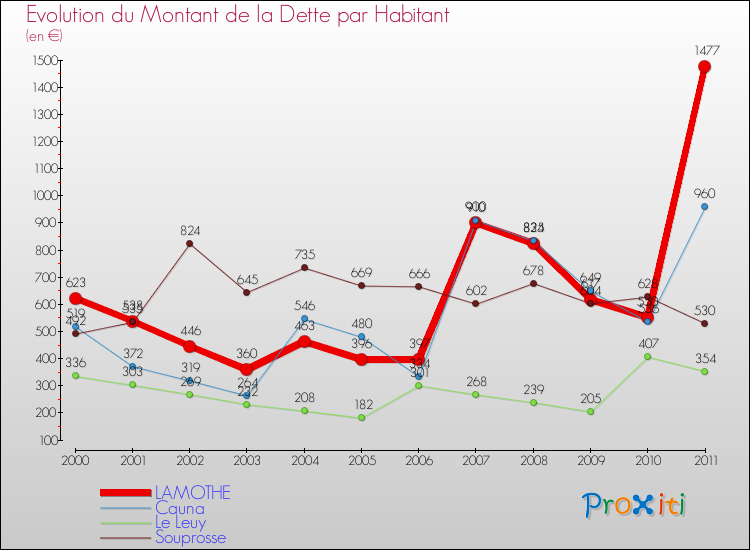 Evolution de la dette par habitant pour la commune de LAMOTHE et les communes proches Comparaison de la dette par habitant pour LAMOTHE et les communes voisines
