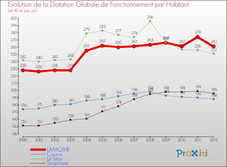 Evolution et montant de la dotation globale de fonctionnement par Habitant pour LAMOTHE et les communes proches Comparaison des dotations globales de fonctionnement par habitant pour LAMOTHE et les communes voisines