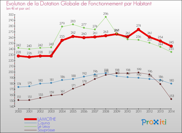 Evolution et montant de la dotation globale de fonctionnement par Habitant pour LAMOTHE et les communes proches de 2000 à 2014. Comparaison des dotations globales de fonctionnement par habitant pour LAMOTHE et les communes voisines de 2000 à 2014.