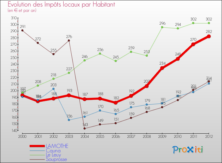 Evolution et montant des impôts locaux par Habitant pour LAMOTHE et les communes proches Comparaison des impôts locaux par habitant pour LAMOTHE et les communes voisines