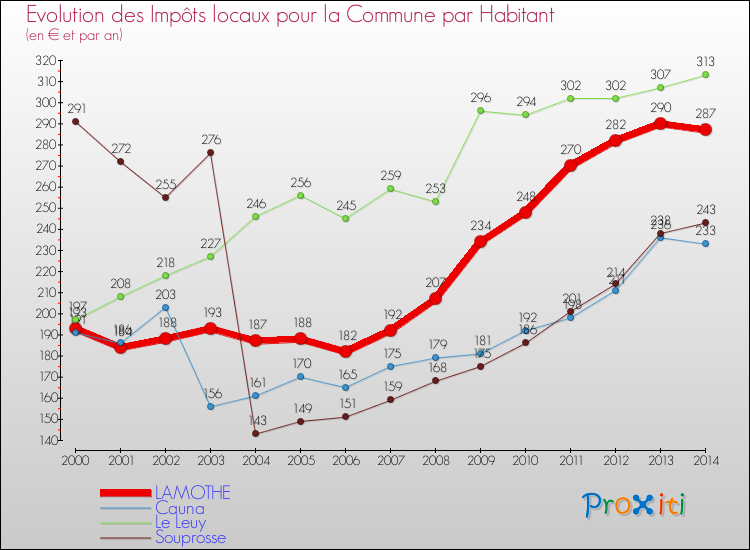Evolution et montant des impôts locaux par Habitant pour LAMOTHE et les communes proches de 2000 à 2014 Comparaison des impôts locaux par habitant pour LAMOTHE et les communes voisines de 2000 à 2014