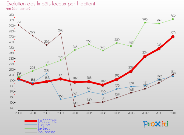 Evolution et montant des impôts locaux par Habitant pour LAMOTHE et les communes proches Comparaison des impôts locaux par habitant pour LAMOTHE et les communes voisines