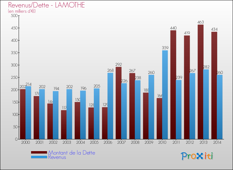 Evolution comparée de la dette et des revenus pour la commune de LAMOTHE de 2000 à 2014 Comparaison de la dette et des revenus pour LAMOTHE de 2000 à 2014