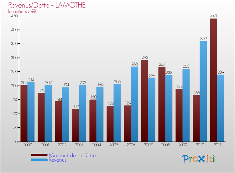 Evolution comparée de la dette et des revenus pour la commune de LAMOTHE de 2000 à 2011 Comparaison de la dette et des revenus pour LAMOTHE de 2000 à 2011