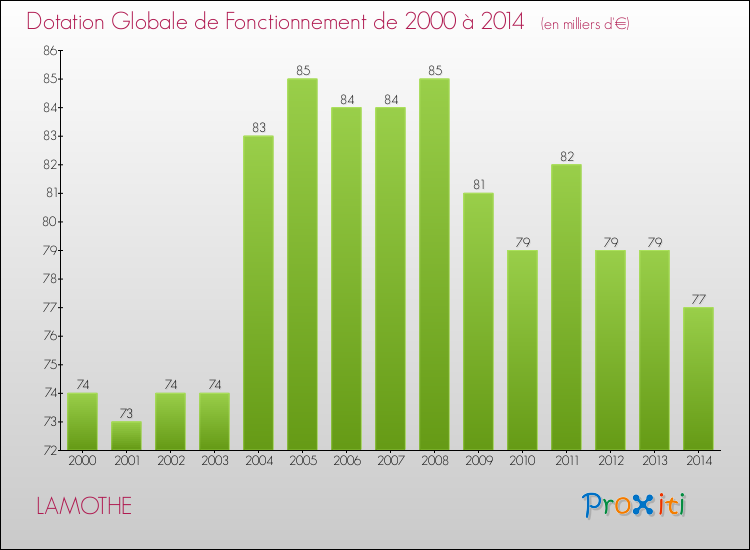 Evolution du montant de la Dotation Globale de Fonctionnement pour la commune de LAMOTHE de 2000 à 2014 Evolution du montant de la Dotation Globale de Fonctionnement pour LAMOTHE de 2000 à 2014