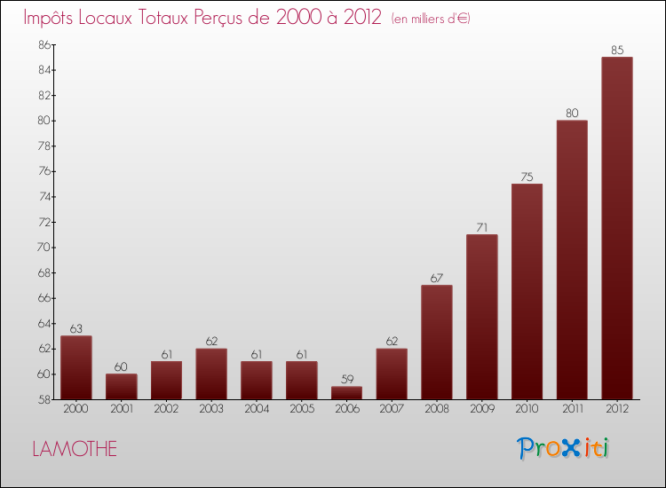 Evolution des Impôts Locaux pour la commune de LAMOTHE de 2000 à 2012 Evolution des Impôts Locaux pour LAMOTHE de 2000 à 2012