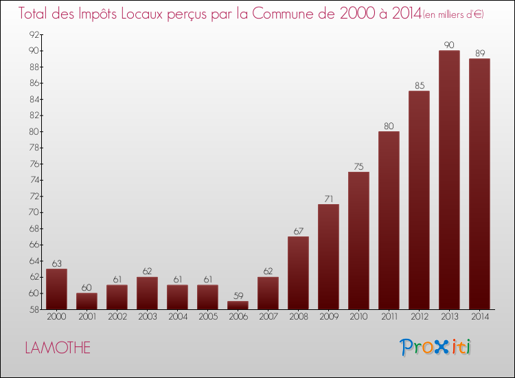Evolution des Impôts Locaux pour la commune de LAMOTHE de 2000 à 2014 Evolution des Impôts Locaux pour LAMOTHE de 2000 à 2014